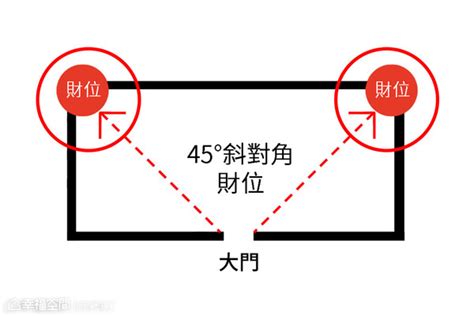 進門45度角放什麼|「明財位」位置曝光！旺運6秘訣：布置出招財好宅 